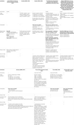 Assessing the Value of Nusinersen for Spinal Muscular Atrophy: A Comparative Analysis of Reimbursement Submission and Appraisal in European Countries